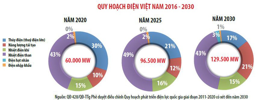 quy hoạch điện Việt Nam